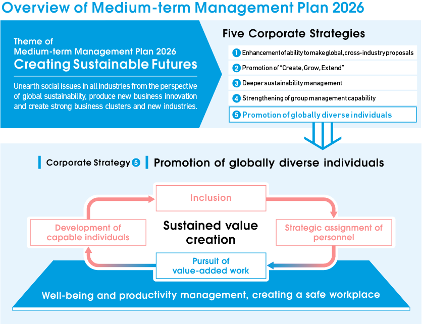 Overview of Medium-term Management Plan 2026