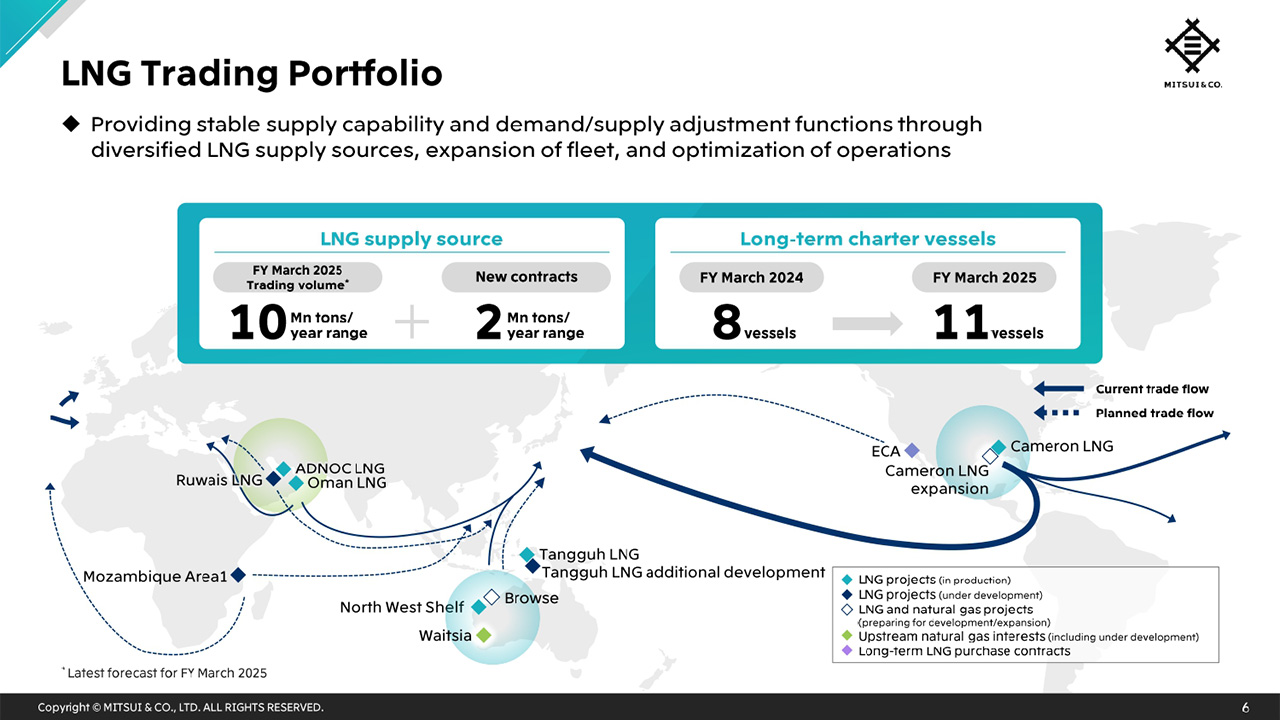 LNG Trading Portfolio