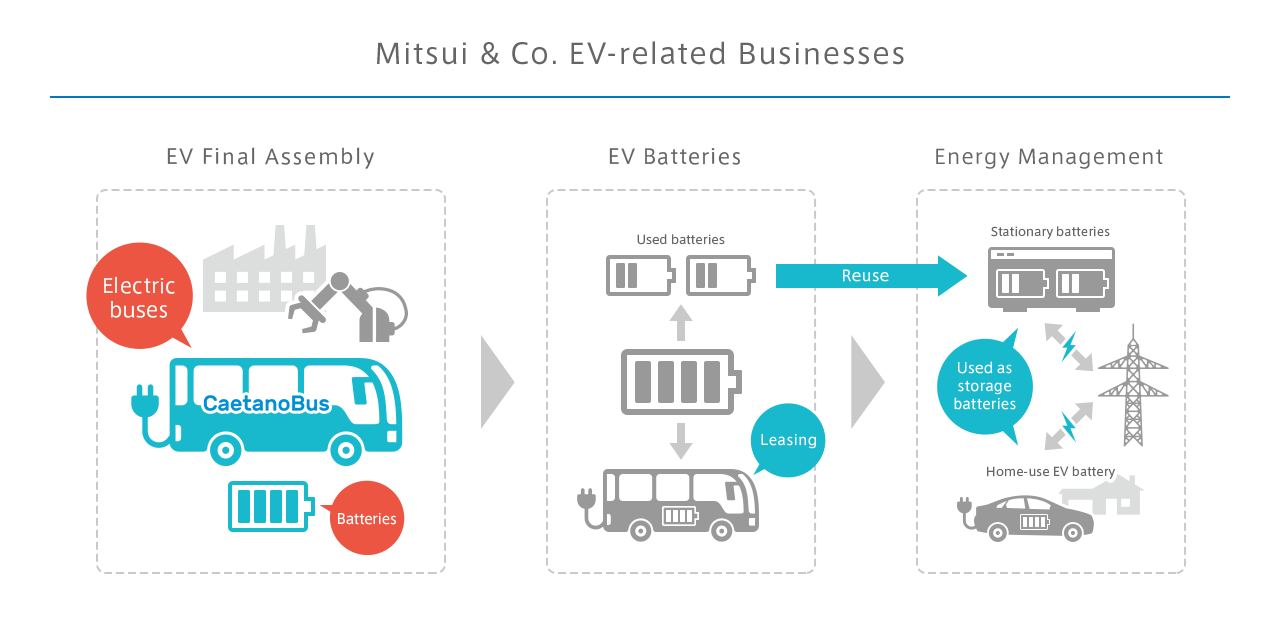ZEV (Zero Emission Vehicle) Operations in Europe and India