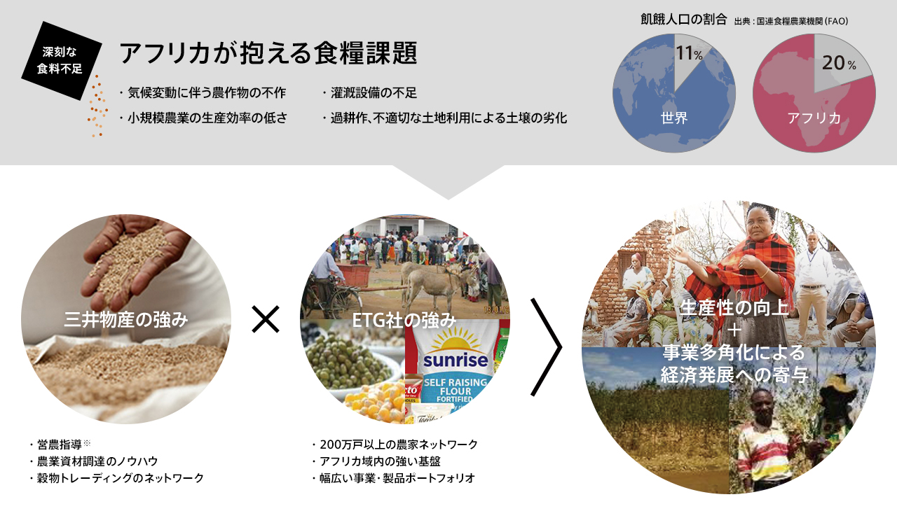 アフリカが抱える食糧課題