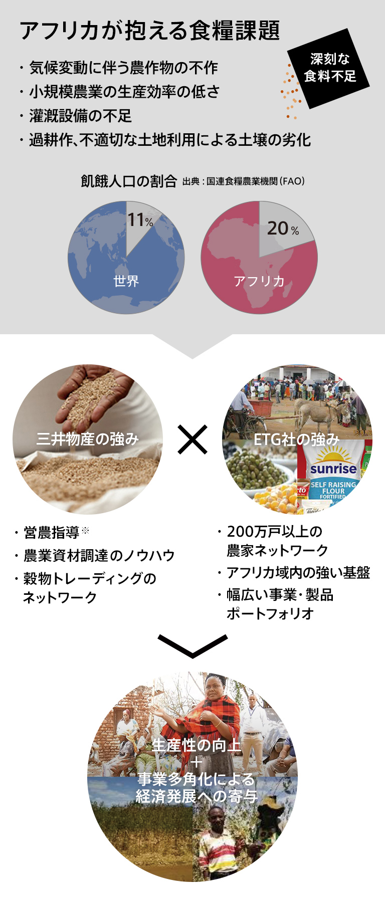 アフリカが抱える食糧課題