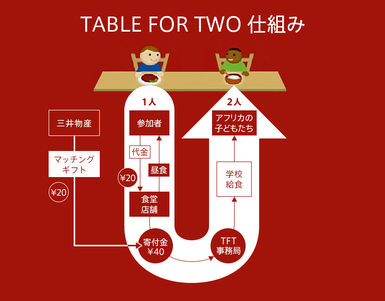 世界中の人々の健康を願ってTABLE FOR TWOへの参加